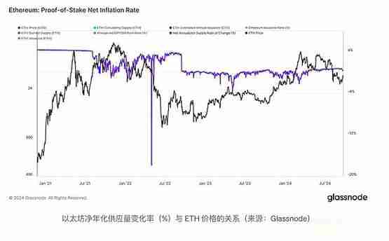 比特币、以太坊和 Solana 的原生卖压